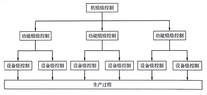 分級(jí)控制示意圖 分級(jí)控制示意圖