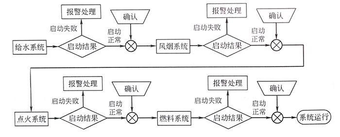 鍋爐自啟動(dòng)系統(tǒng)示意圖 鍋爐自啟動(dòng)系統(tǒng)示意圖