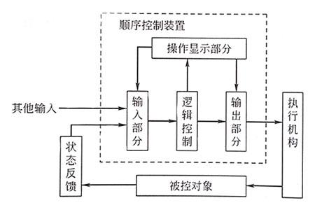 順序控制系統(tǒng)基本組成 順序控制系統(tǒng)基本組成