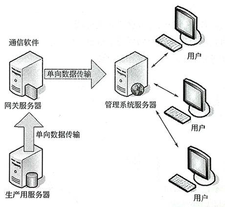 上位組態(tài)軟件的通信結構 上位組態(tài)軟件的通信結構