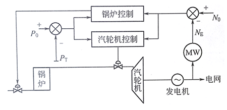 火力發(fā)電廠協(xié)調(diào)控制示意圖 火力發(fā)電廠協(xié)調(diào)控制示意圖