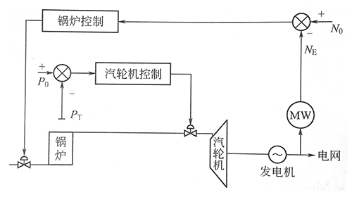機(jī)跟爐方式 機(jī)跟爐方式