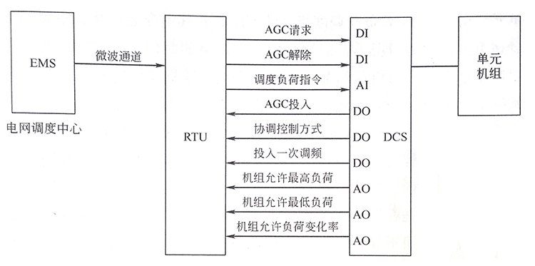 火力發(fā)電廠自動(dòng)發(fā)電控制系統(tǒng) 火力發(fā)電廠自動(dòng)發(fā)電控制系統(tǒng)