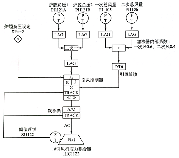 爐膛壓力調(diào)節(jié) 爐膛壓力調(diào)節(jié)