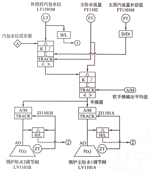 汽包水位三沖量調(diào)節(jié)控制方案 汽包水位三沖量調(diào)節(jié)控制方案