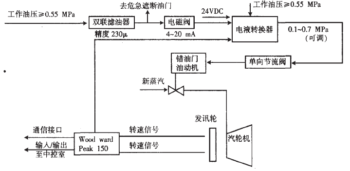 調(diào)速系統(tǒng)控制原理圖 調(diào)速系統(tǒng)控制原理圖