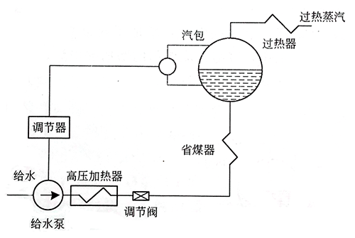 給水泵調速方式 給水泵調速方式