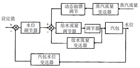 水泥余熱發(fā)電串級三沖量給水控制系統(tǒng)方框圖 水泥余熱發(fā)電串級三沖量給水控制系統(tǒng)方框圖