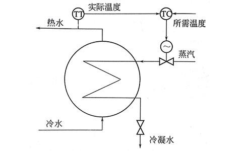 過(guò)程控制實(shí)質(zhì)是模擬人工調(diào)節(jié)-http://www.jinzhengkj.com.cn/tech/1219.html 過(guò)程控制實(shí)質(zhì)是模擬人工調(diào)節(jié)-http://www.jinzhengkj.com.cn/tech/1219.html