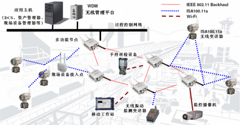 Honeywell One Wireless無線主干網絡的設備構成 Honeywell One Wireless無線主干網絡的設備構成