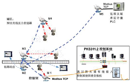西固油庫Honeywell One Wireless無線通訊示意圖 西固油庫Honeywell One Wireless無線通訊示意圖