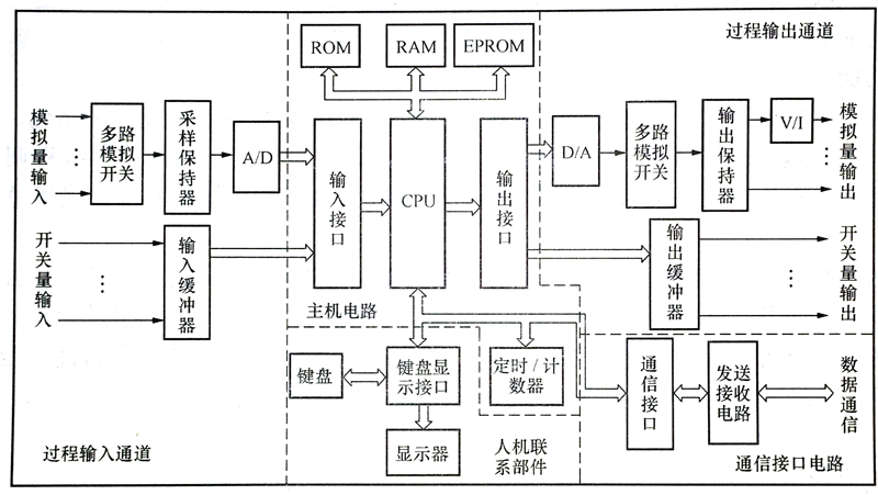 智能調(diào)節(jié)器的硬件電路原理圖