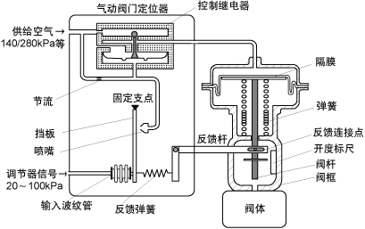 氣動(dòng)閥門定位器原理 氣動(dòng)閥門定位器原理