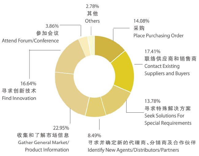 觀眾參觀工業自動化展的目的 觀眾參觀工業自動化展的目的