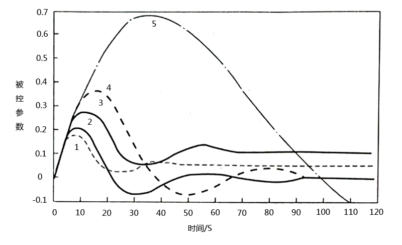 調(diào)節(jié)器的各種控制規(guī)律比較圖 調(diào)節(jié)器的各種控制規(guī)律比較圖