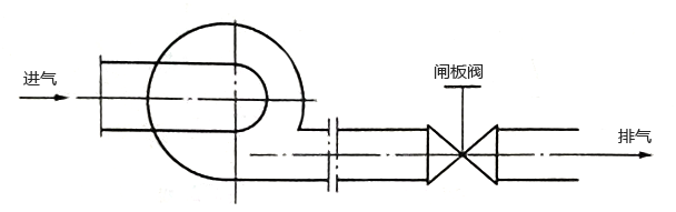 風(fēng)機(jī)出口控制閘板閥節(jié)流控制系統(tǒng)示意圖 風(fēng)機(jī)出口控制閘板閥節(jié)流控制系統(tǒng)示意圖