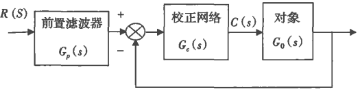 帶前置濾波器的控制系統框圖 帶前置濾波器的控制系統框圖