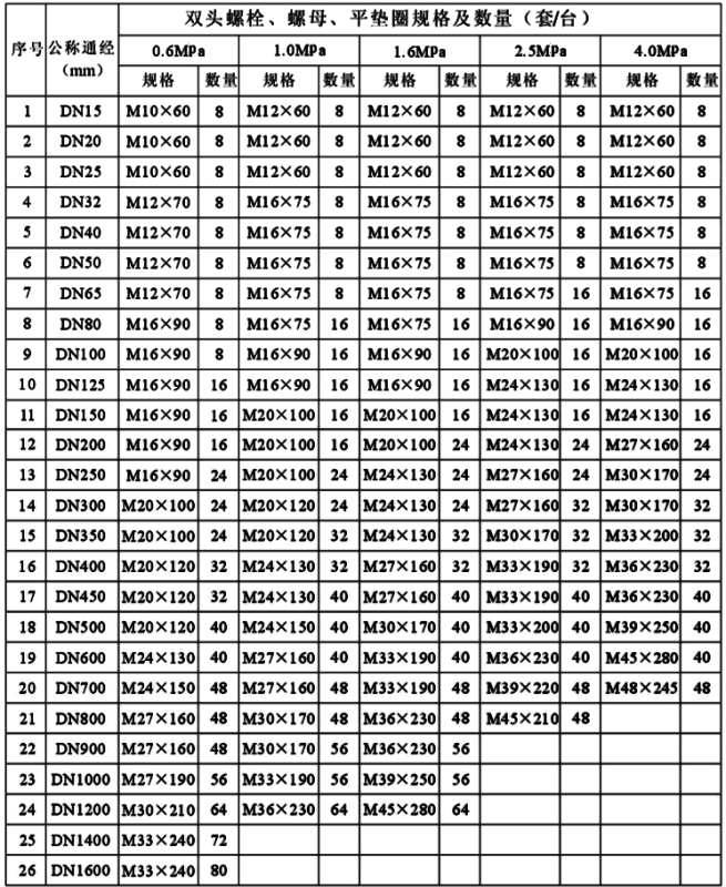電磁流量計傳感器配套螺栓規(guī)格表 電磁流量計傳感器配套螺栓規(guī)格表