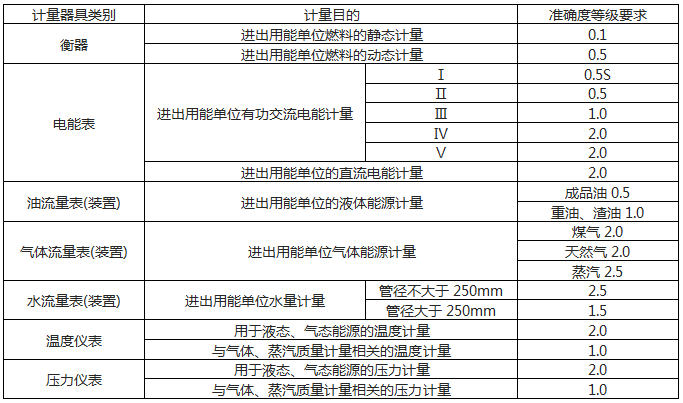 用能單位能源計量器具準確度等級要求 用能單位能源計量器具準確度等級要求