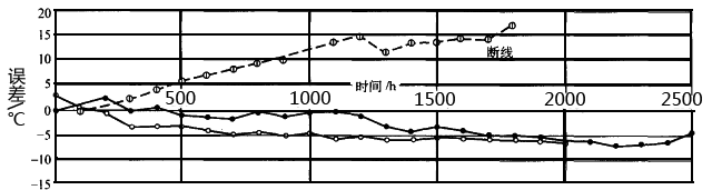 實(shí)體熱電偶與普通熱電偶使用壽命對比