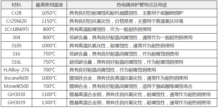 常用金屬熱電偶保護(hù)管材料 常用金屬熱電偶保護(hù)管材料