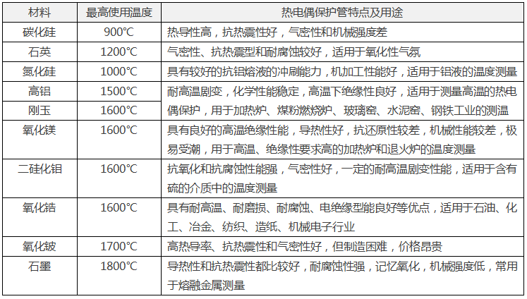 常用非金屬熱電偶保護(hù)管材料 常用非金屬熱電偶保護(hù)管材料