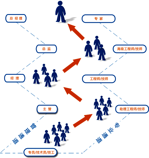 員工職業(yè)發(fā)展之路 員工職業(yè)發(fā)展之路