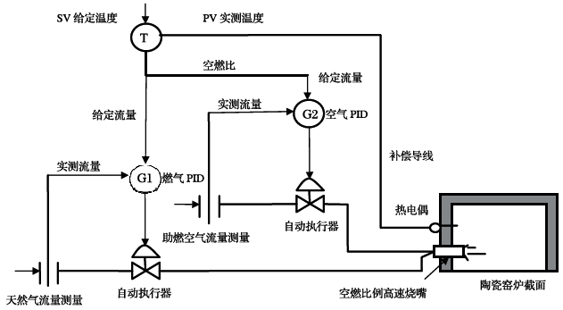 SWP系列智能閥位控制調(diào)節(jié)器與電動(dòng)執(zhí)行器構(gòu)成溫度控制系統(tǒng)結(jié)構(gòu)圖 SWP系列智能閥位控制調(diào)節(jié)器與電動(dòng)執(zhí)行器構(gòu)成溫度控制系統(tǒng)結(jié)構(gòu)圖