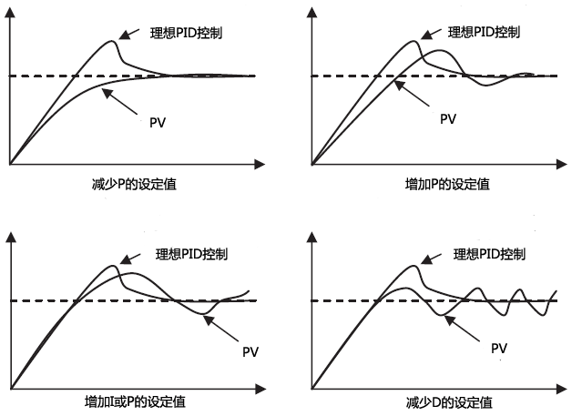 PID控制人工調(diào)節(jié)方法 PID控制人工調(diào)節(jié)方法