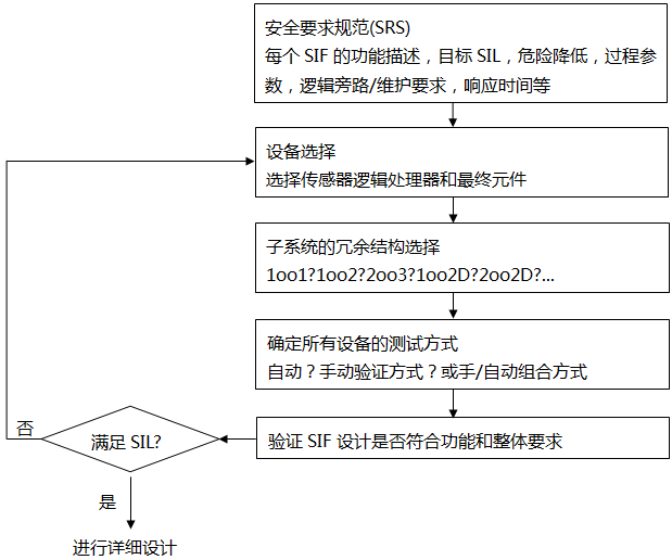 SIF的簡要設計過程 SIF的簡要設計過程