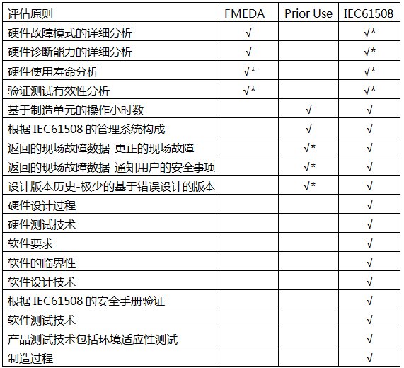 不同評估技術采用的評估原則 不同評估技術采用的評估原則