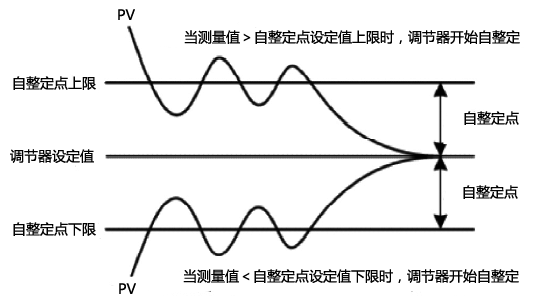 PID調節器溫度自整定點 PID調節器溫度自整定點