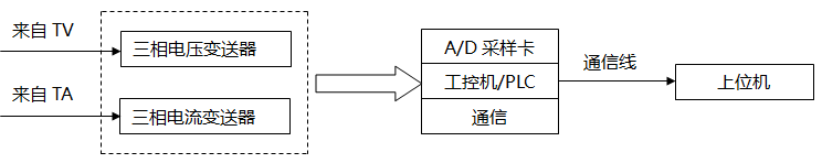 電量變送器加A/D卡構(gòu)成配電監(jiān)控系統(tǒng) 電量變送器加A/D卡構(gòu)成配電監(jiān)控系統(tǒng)