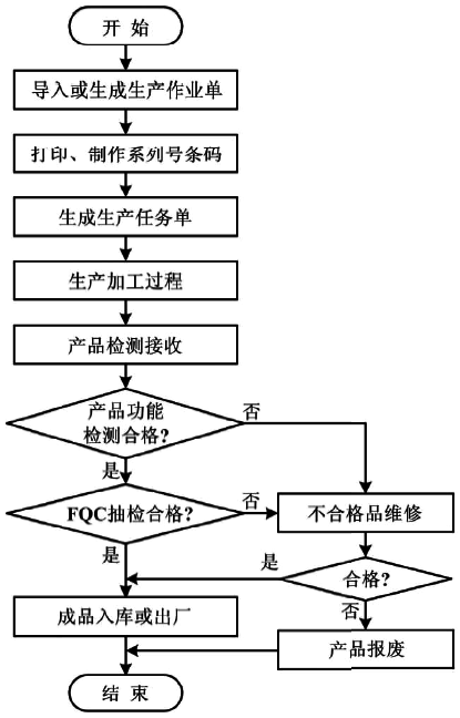 壓力變送器制造車間MES生產規(guī)劃運行流程圖 壓力變送器制造車間MES生產規(guī)劃運行流程圖