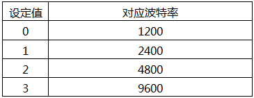 YR-GF系列儀表波特率設(shè)定表 YR-GF系列儀表波特率設(shè)定表