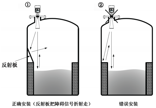 被測量罐體中,微波反射角內有突出物,會產生干擾微波影響測量 被測量罐體中,微波反射角內有突出物,會產生干擾微波影響測量