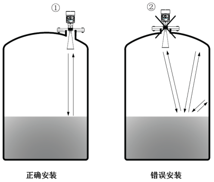 被測罐體中,變送器要避免安裝在弧頂罐的正中心 被測罐體中,變送器要避免安裝在弧頂罐的正中心