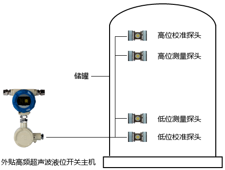 外貼高頻超聲波液位開關(guān)安裝示意圖 外貼高頻超聲波液位開關(guān)安裝示意圖