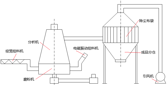 白云石磨粉機(jī)自動(dòng)給料系統(tǒng)的結(jié)構(gòu)