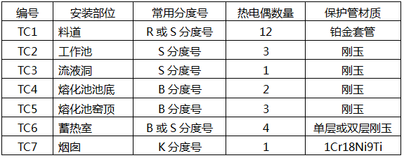 典型玻璃熔窯使用熱電偶的部位及數量 典型玻璃熔窯使用熱電偶的部位及數量