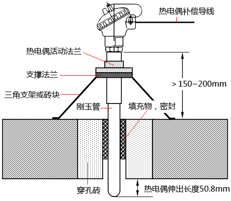 玻璃窯爐爐頂熱電偶伸出窯爐內小于50.8毫米 玻璃窯爐爐頂熱電偶伸出窯爐內小于50.8毫米