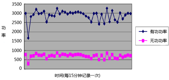 冶金廠典型電負(fù)荷曲線 冶金廠典型電負(fù)荷曲線