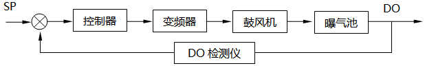 污水處理中溶解氧控制系統組成框圖 污水處理中溶解氧控制系統組成框圖