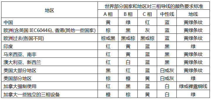 世界各國對三相導(dǎo)線顏色要求標(biāo)準(zhǔn) 世界各國對三相導(dǎo)線顏色要求標(biāo)準(zhǔn)