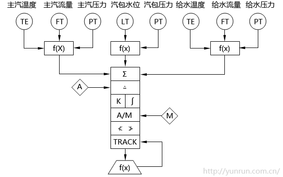 循環(huán)流化床鍋爐汽包水位調(diào)節(jié)系統(tǒng)SAMA圖 循環(huán)流化床鍋爐汽包水位調(diào)節(jié)系統(tǒng)SAMA圖