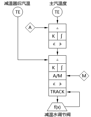 循環(huán)流化床鍋爐主汽溫度調(diào)節(jié)系統(tǒng)SAMA圖 循環(huán)流化床鍋爐主汽溫度調(diào)節(jié)系統(tǒng)SAMA圖