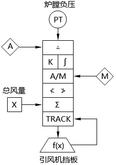 循環(huán)流化床鍋爐爐膛負(fù)壓調(diào)節(jié)系統(tǒng)SAMA圖 循環(huán)流化床鍋爐爐膛負(fù)壓調(diào)節(jié)系統(tǒng)SAMA圖