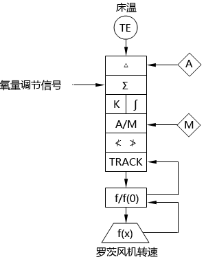 循環(huán)流化床鍋爐床溫調(diào)節(jié)系統(tǒng)SAMA圖 循環(huán)流化床鍋爐床溫調(diào)節(jié)系統(tǒng)SAMA圖