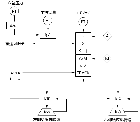 循環(huán)流化床鍋爐主汽壓力調(diào)節(jié)系統(tǒng)SAMA圖 循環(huán)流化床鍋爐主汽壓力調(diào)節(jié)系統(tǒng)SAMA圖