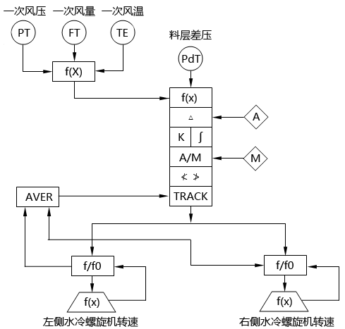 循環(huán)流化床鍋爐料層厚度調(diào)節(jié)系統(tǒng)SAMA圖 循環(huán)流化床鍋爐料層厚度調(diào)節(jié)系統(tǒng)SAMA圖